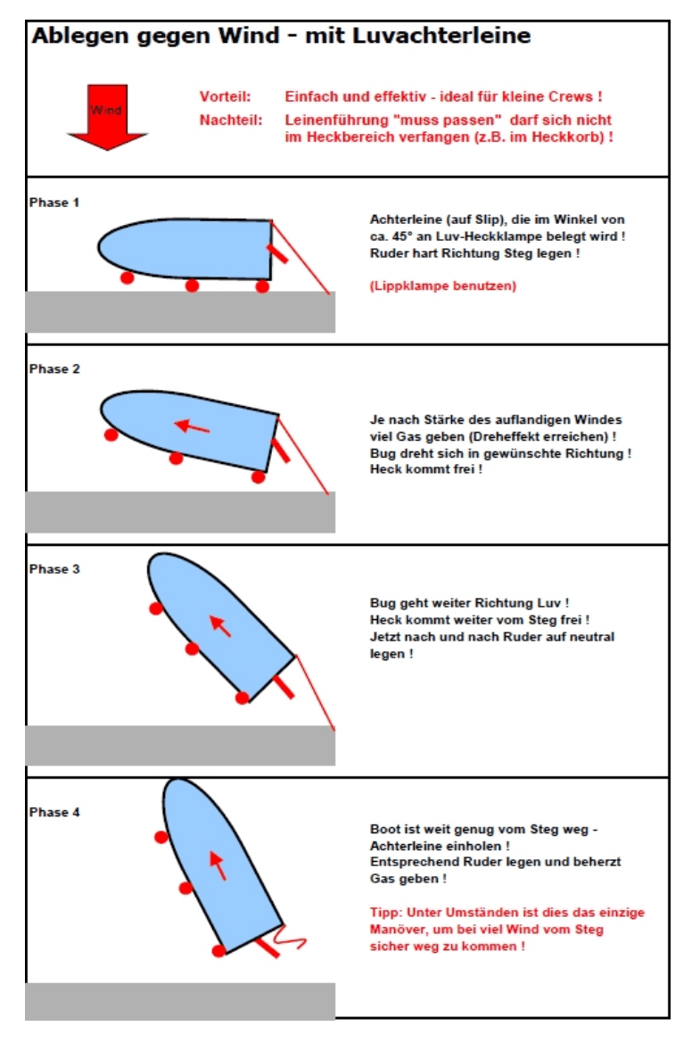 Ablegen gegen den Wind mit Luvachterleine.png